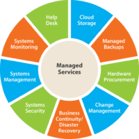 Managed IT Services