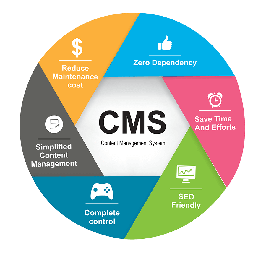 research on content management systems